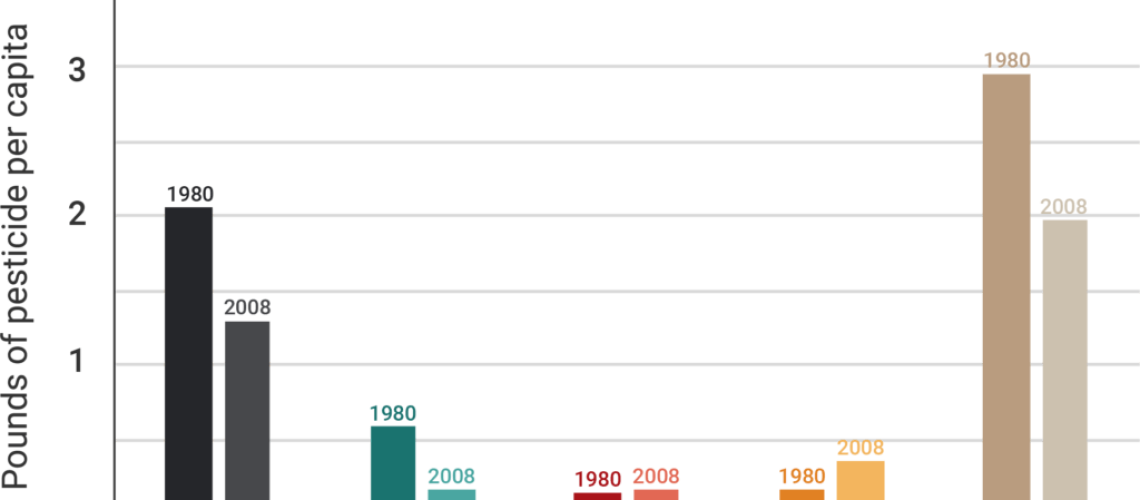 Pesticides1_PesticideUseCapita-1024x588.png